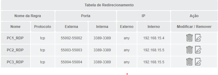 Tabela de redirecionamento com as portas externas e as respectivas portas internas,